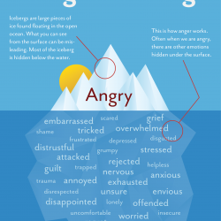 Anger-Iceberg-Gottman-Vivian Baruch Online & Springwood