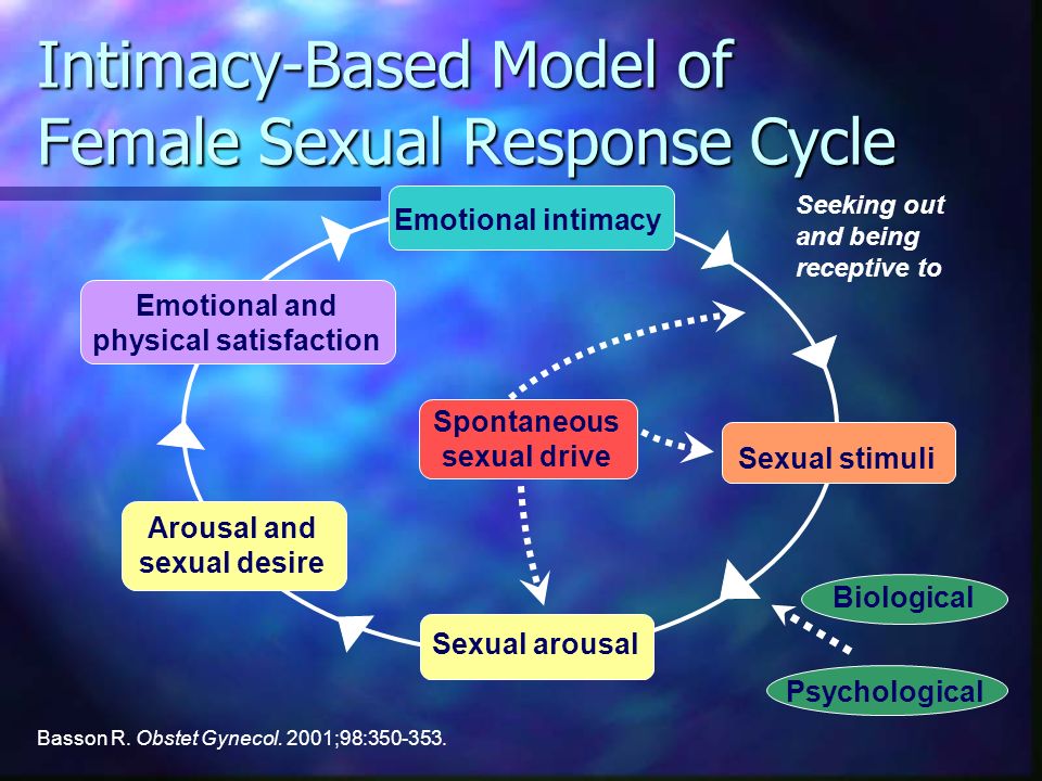 Rosemary Basson sexual response - Vivian Baruch online & Springwood