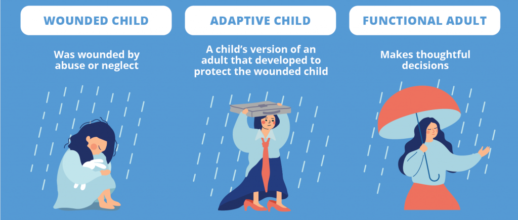 Wounded Child Adaptive Child Functional Adult - NICABM
